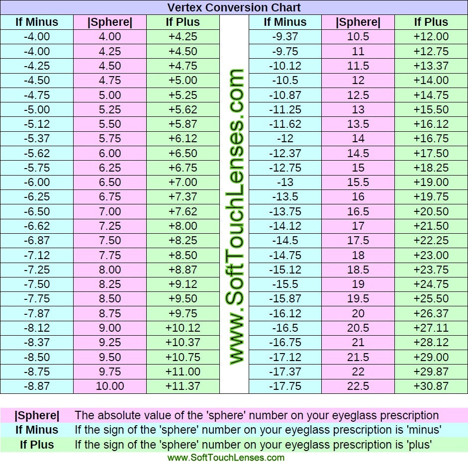 How to Convert a Glasses Prescription to Contact Lenses SoftTouchLenses