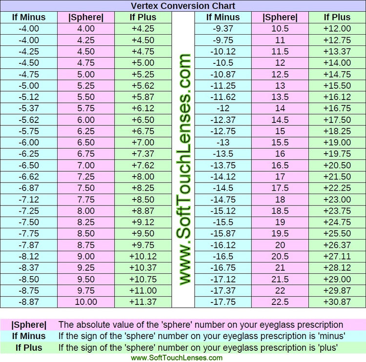 Coopervision Conversion Table How to Convert a Glasses Prescription to Contact Lenses – SoftTouchLenses